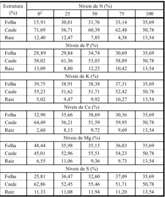 Tabela 2 -  Distribuição percentual da biomassa seca das 