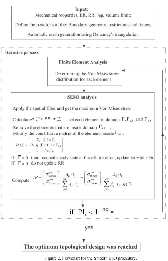 Figure 2. Flowchart for the Smooth ESO procedure. 