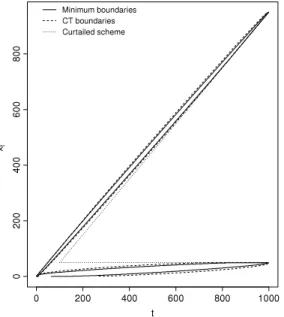 Fig. 3. Curtailed test, CT and minimum boundaries with δ In ( t ) = δ O ( t ) = δ O ( t ) = 10 − 6 , m = 999, and α mc = 0 