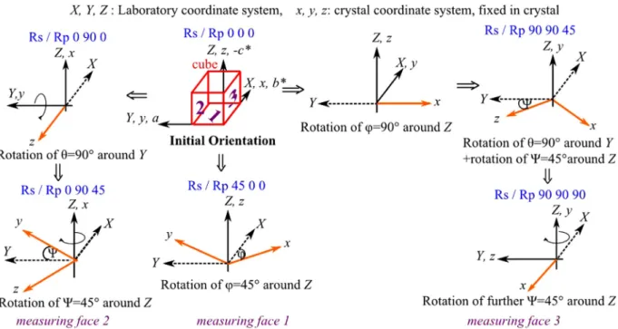 Fig. 2. For dispersion analysis six different orientations are employed, for each orientation two spectra were recorded, one spectrum with p-polarization (polarization direction of the incoming light parallel to the plane of incidence) and one spectrum wit