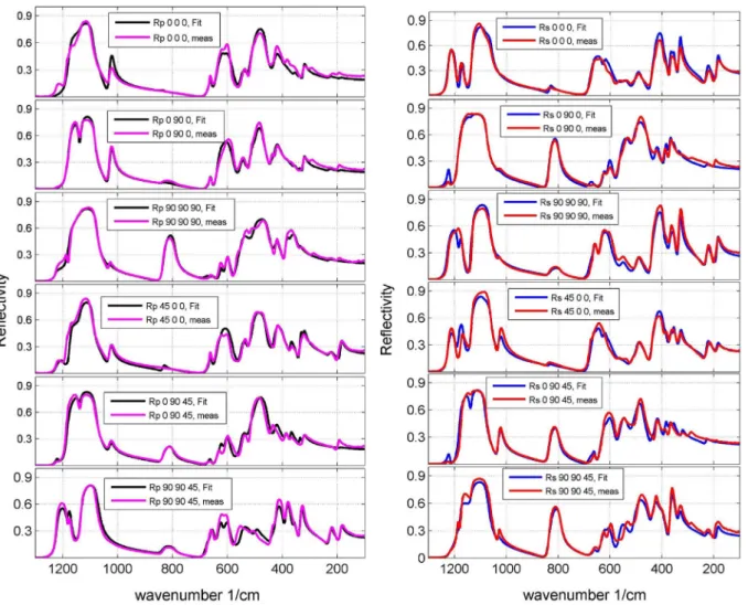 Fig. 9a (100 – 580 cm 1 ) shows the variations of the 14 lowest- lowest-frequency modes with polarization angle