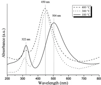 Fig. 3. UV–vis absorption spectra of sol–gel titania coatings prepared using a withdrawal speed of 6 mm/min
