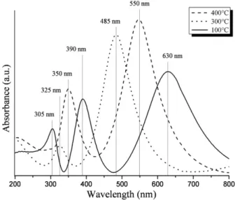 Fig. 5. UV–vis absorption spectra of sol–gel titania coatings prepared using a withdrawal speed of 60 mm/min
