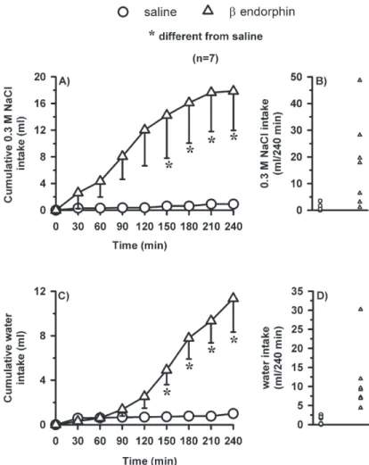 Fig. 2. (A) Cumulative 0.3 M NaCl intake; (B) individual 0.3 M NaCl intakes; (C) cumulative water intake; (D) individual water intakes in normohydrated and satiated rats that received bilateral injections of ␤-endorphin (2 nmol/0.2 ␮l) or saline into the L