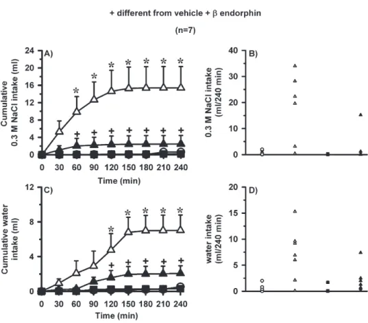 Fig. 4. (A) Cumulative 0.3 M NaCl intake; (B) individual 0.3 M NaCl intakes; (C) cumulative water intake; (D) individual water intakes in satiated and normohydrated rats that received bilateral injections of naloxone (100 nmol/0.2 ␮l) or vehicle combined w