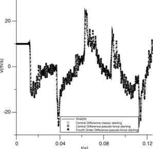 Fig. 13. Pseudo-force starting procedure versus standard starting procedure in time domain.