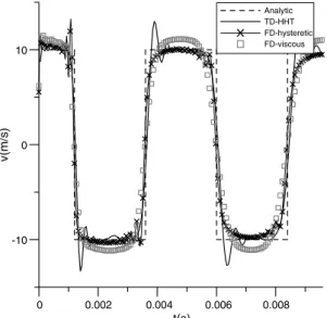 Fig. 4. Displacement time-history at the free end of the rod under Heaviside-type forcing function and initial conditions prescribed in part of the domain.