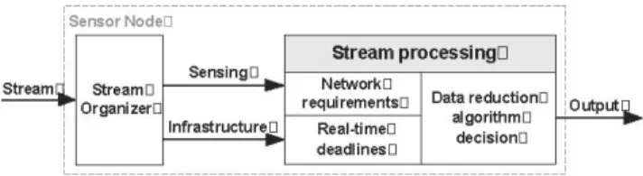 Figure 1. Real-time stream application.