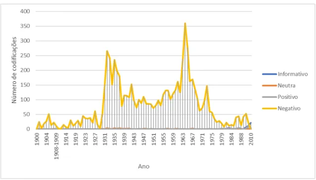 Figura 2- Número de codificações negativas, positivas, neutras e informativas nos recortes de notícias em  Portugal de 1900 a 2010