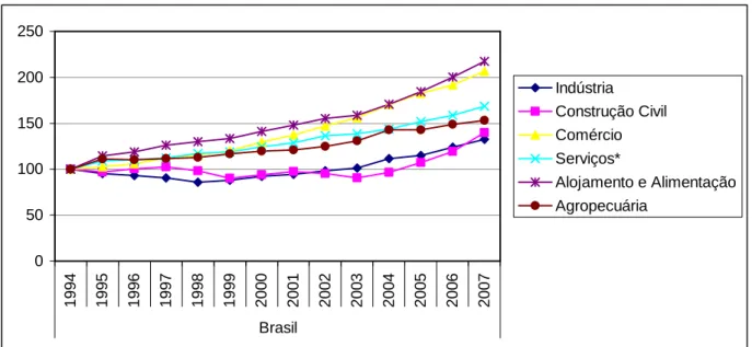 GRÁFICO 2 - Índice de Variação do Emprego para os Grandes Setores de  Atividade Econômica e para a Atividade de Alojamento e Alimentação para o 