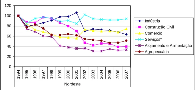 GRÁFICO 7 – Índice de Variação da Produtividade dos Grandes Setores de  Atividade Econômica e da Atividade de Alojamento e Alimentação no 