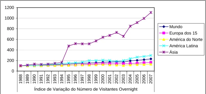 GRÁFICO 1 - Índice de Variação Anual do Número de Visitantes Overnight  para o Mundo e Regiões Selecionadas (1988-2007) – (Ano-base 1988) 