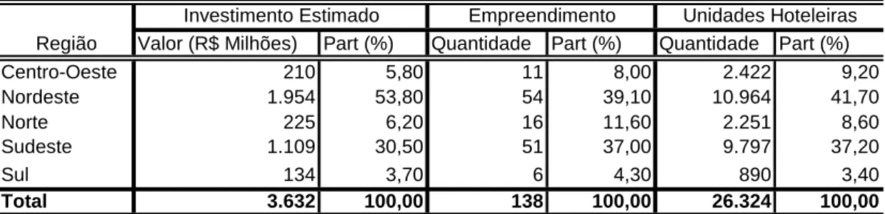 TABELA 3 – Investimentos em Meios de Hospedagem Por Região – Início da  Operação 2007 a 2009  