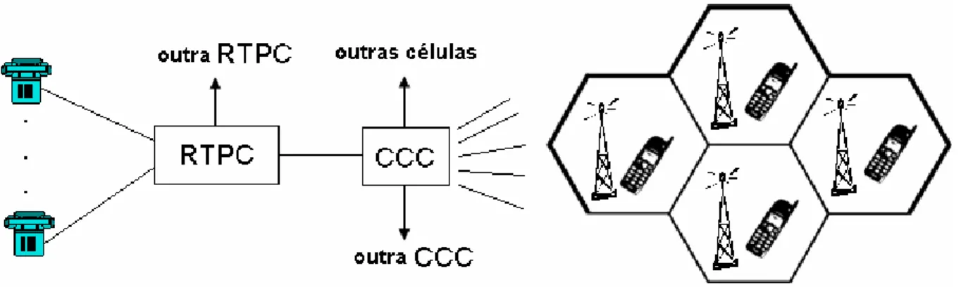 Figura 2.3: Rede celular e interligação à RTPC. 