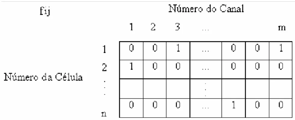 Tabela 4.1: Matriz binária da rede celular. 