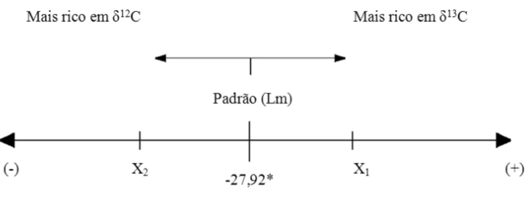 Figura 1. Régua isotópica, indicando os sentidos do enriquecimento em  13 C, em relação ao padrão numérico Lm, em que Xi representa as amostras comparadas