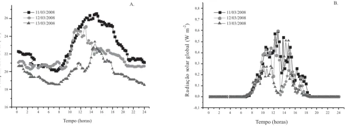 Figura 2. Valores instantâneos de temperatura (A) e radiação solar global (B), coletados nos dias 11, 12 e 13 de março de 2008