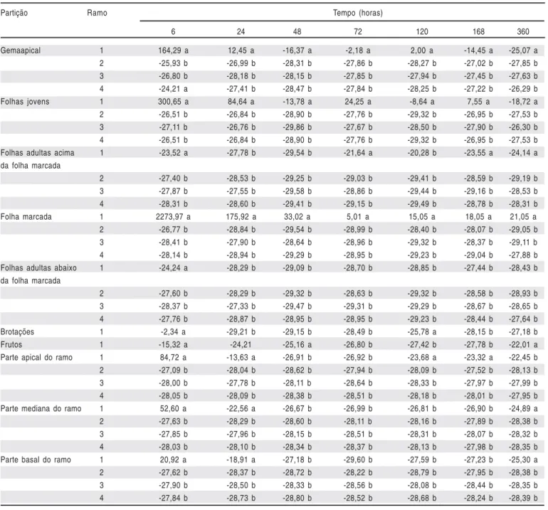 Table 1.  Values of δ 13 C in the different vegetative partitions of branches of fig trees ‘Roxo de Valinhos’, being to 4ª leave fed, as a function of the period after