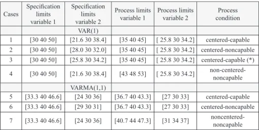 Table 3.  Specification and process limits – VAR(1) – p = 3.