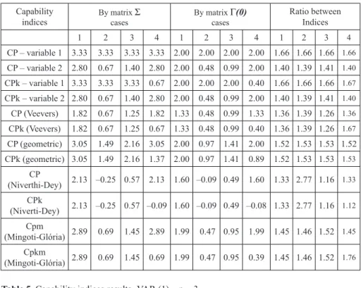 Table 5. Capability indices results- VAR (1) – p = 3.