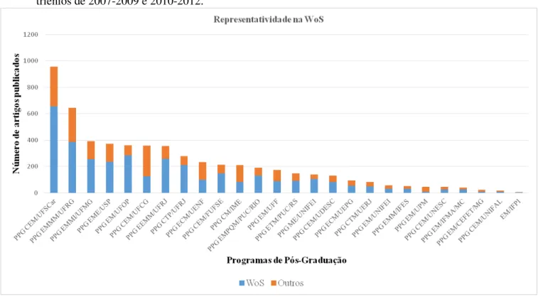 Figura  22  - Total de publicações e participação dos PPG em revistas indexadas na WoS nos  triênios de 2007-2009 e 2010-2012