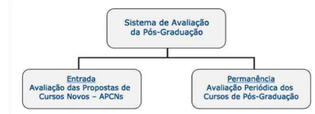 Figura 1 – Sistema de avaliação da Pós-Graduação da Capes. 