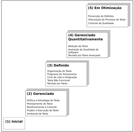 Figura 2.1: N´ıveis de maturidade e ´areas de processo do TMMi [adaptada de TMMi Foundation (2010)].