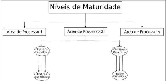 Figura 2.2: TMMi structure and components (TMMi Foundation, 2010).