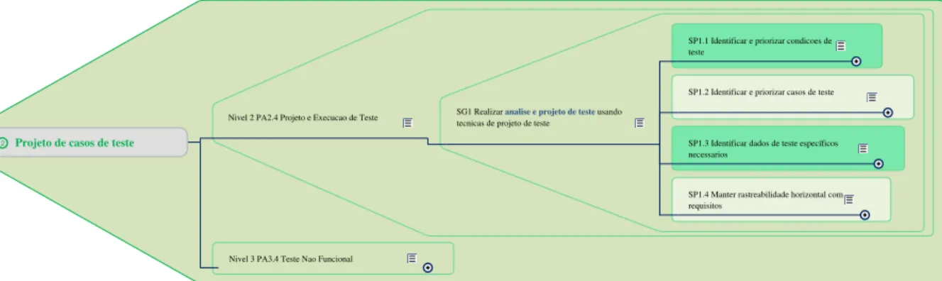Figura 2.5: Parte do KITMap mostrando a fase de projeto de casos de teste (H ¨ OHN, 2011).