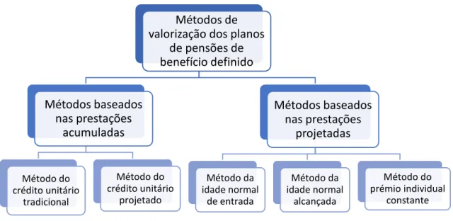 Figura 3.2. Métodos de valorização dos planos de pensões de benefício definido. 