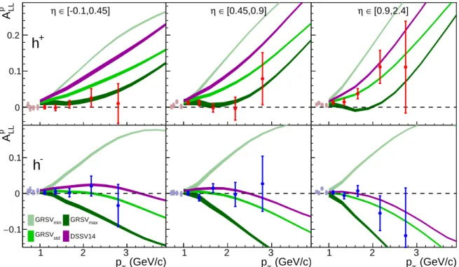 Fig. 5: COMPASS asymmetries A LL for a proton target as a function of p T and in three rapidity bins, compared to NLO calculations based on Ref