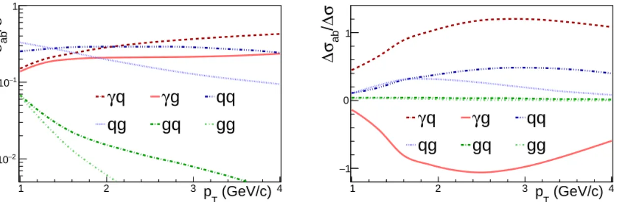 Fig. 4: Contributions of the six subprocesses a + b → c + X described in Sec. 1 to the full NLO unpolarised (left) and polarised (right) photoproduction cross sections for a deuteron target