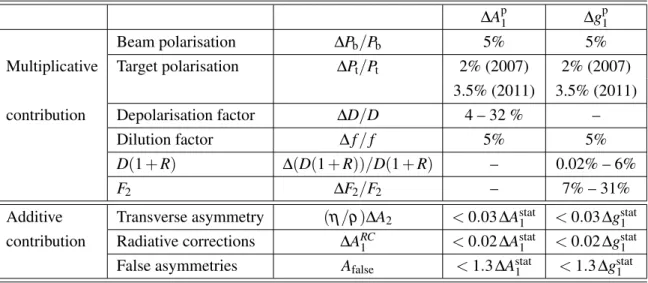 Table 1: Systematic uncertainties of A p 1 and g p 1 .