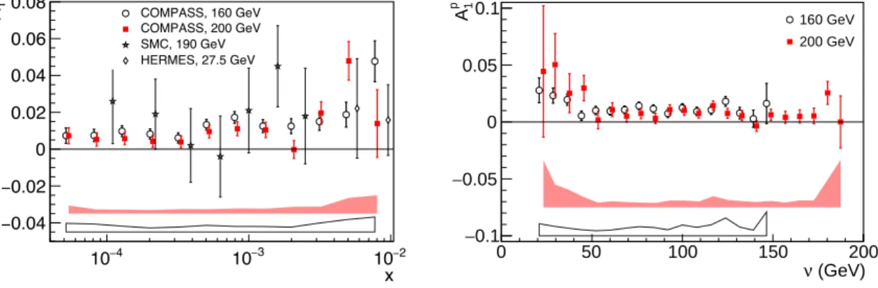 Figure 3: The asymmetry A p 1 as a function of x at the measured Q 2 values for x < 0.01 (left) and as a function of ν (right)