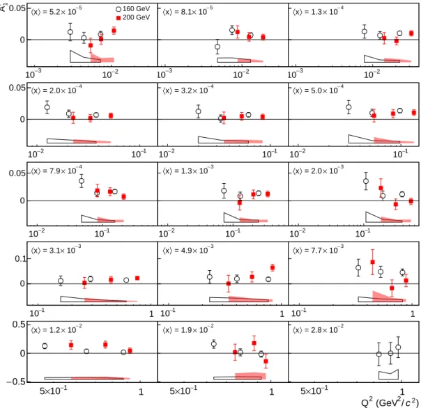 Figure 4: The asymmetry A p 1 as a function of Q 2 in 15 bins of x for the two beam energies