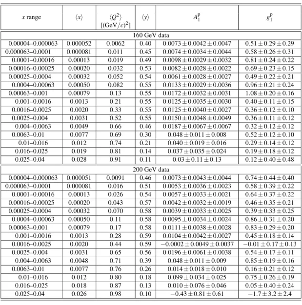 Table A.1: Values of A p 1 and g p 1 with their statistical and systematic uncertainties as a function of x and the average values of x, Q 2 and y, for the 160 GeV and 200 GeV data