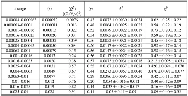 Table A.2: Values of A p 1 and g p 1 with their statistical and systematic uncertainities as a function of x and the average values of x, Q 2 and y, shown for the combination of 160 GeV and 200 GeV data