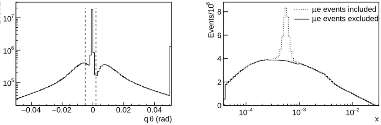 Figure 1: 200 GeV data. Left: Distribution of the variable qθ for events with one (positively or negatively charged) additional track outgoing from the primary interaction vertex