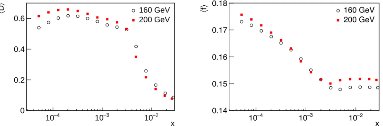Figure 2: Mean depolarisation factor (left) and mean dilution factor (right) as a function of x.