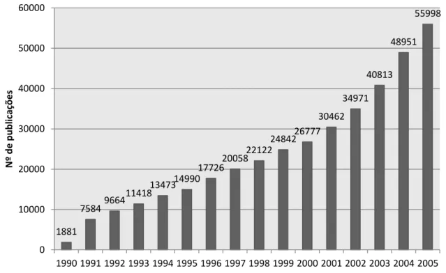 Gráfico 1 - Evolução do número de publicações sobre nanotecnologia, 1990-2005 