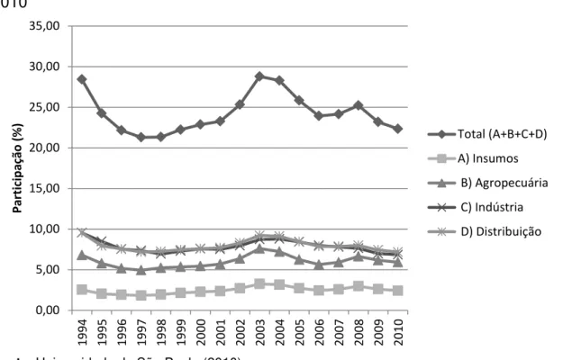 Gráfico 2 - Participação do PIB do agronegócio brasileiro no PIB do Brasil  –  1994 a  2010 