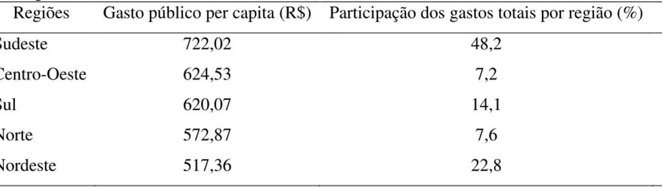 TABELA 2  –  Gasto público com saúde per capita e participação dos gastos totais com saúde  por região em 2010 