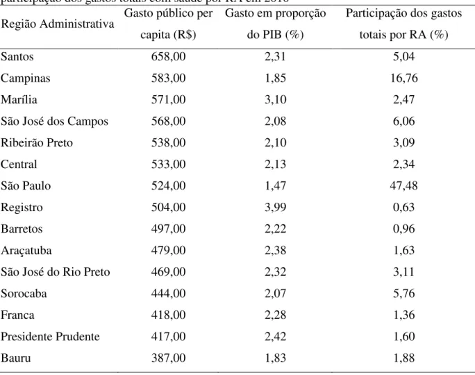 TABELA 3  –  Gasto com saúde em porcentagem do PIB, gasto público com saúde per capita e  participação dos gastos totais com saúde por RA em 2010 