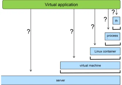 Figura 2.4: Diferentes opc¸˜oes dispon´ıveis para implementar aplicac¸˜oes virtualizadas.