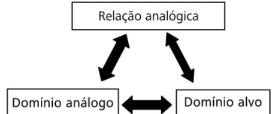 Figura 1. Esquema da relação analógica estabelecida através da analogia. 