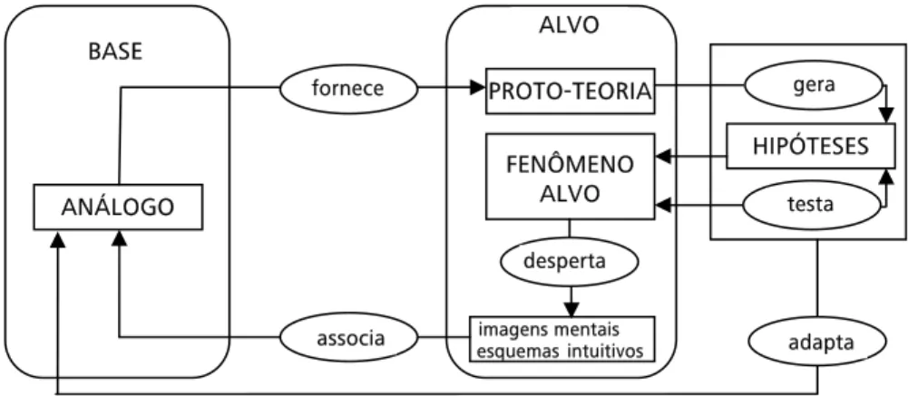Figura 2. A analogia heurística: um modelo do raciocínio analógico. (Wilbers &amp; Duit, 2006, 