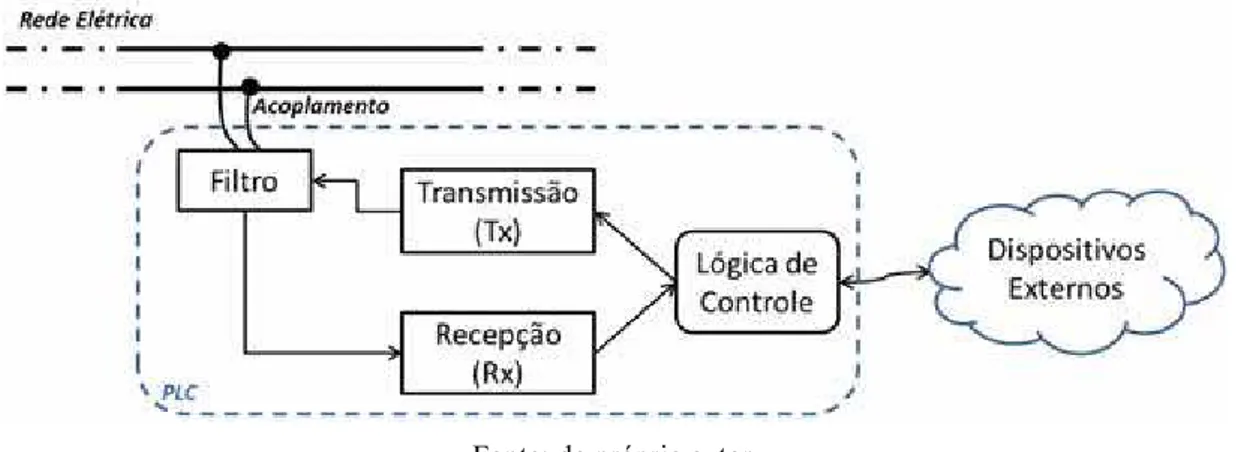 Figura 2 - Diagrama esquemático de um Modem PLC.