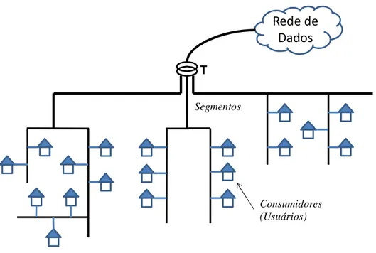 Figura 7 - Exemplo de uma topologia de rede de acesso.