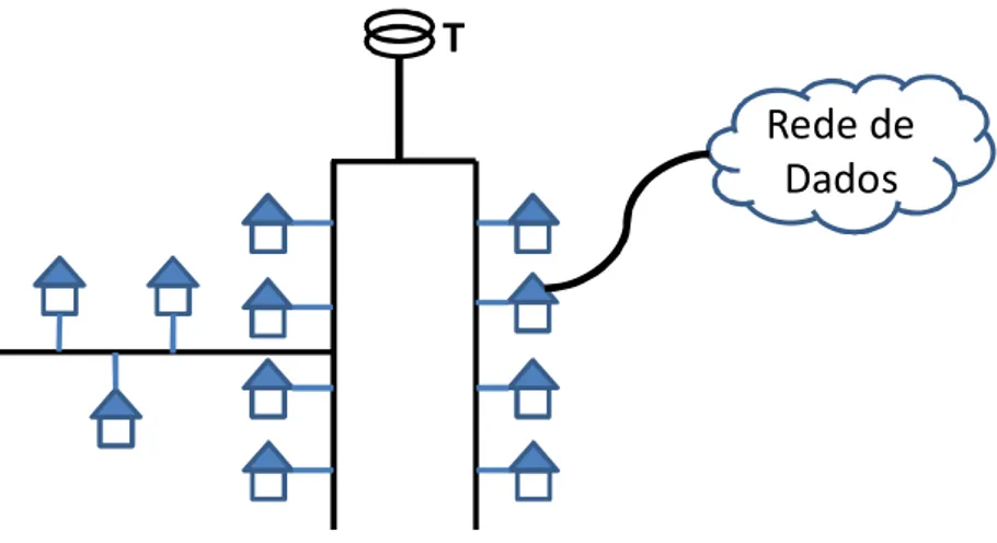 Figura 8 - Exemplo de posicionamento do ponto de acesso à rede de dados.