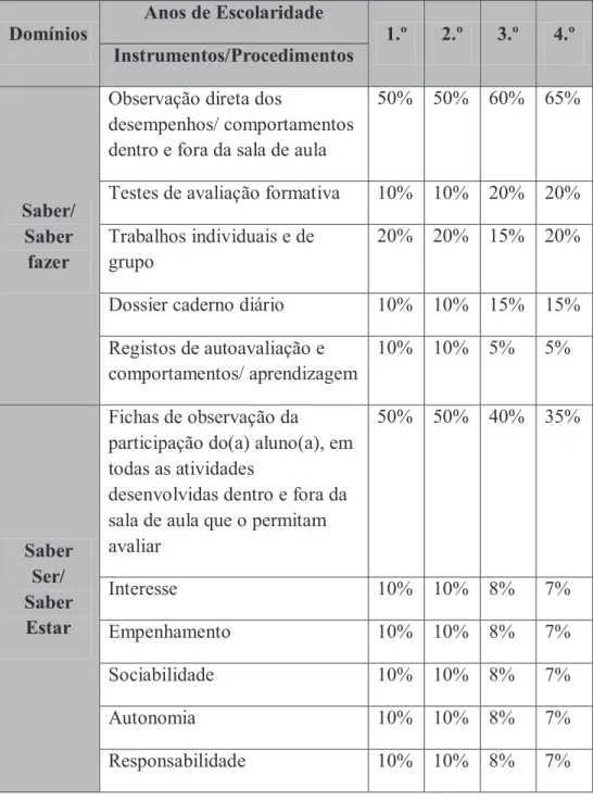 Tabela 2. Instrumentos de Avaliação e os seus Critérios. 